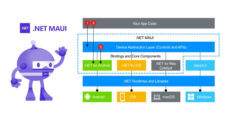 .NET MAUI streamlines app development within Microsoft's ecosystem