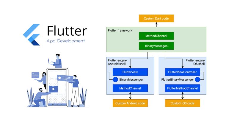 Flutter offers near-native performance for cross-platform apps