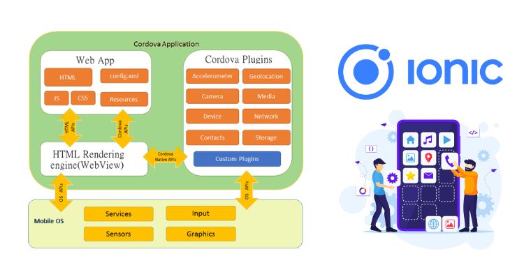 Ionic enables hybrid app development using web technologies