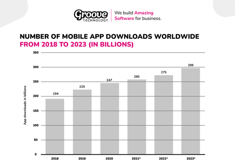 Statistics For 2023 On Mobile App Growth And Usage Groove Technology Software Outsourcing