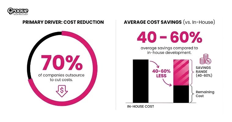 Reduces development costs