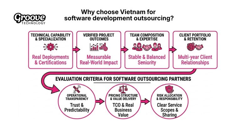 Criteria For Software Outsourcing Companies In Vietnam