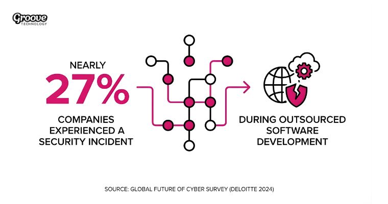 Data security and intellectual property risks in outsourced software development