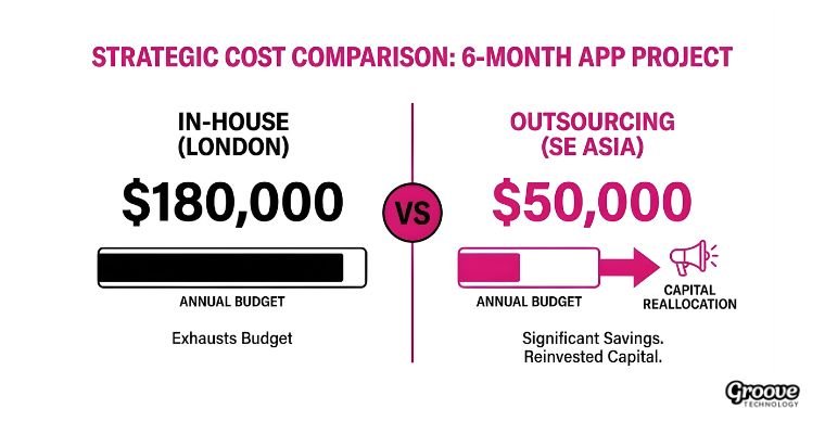 In-house vs outsourcing: a cost comparison for a 6-month app development strategy