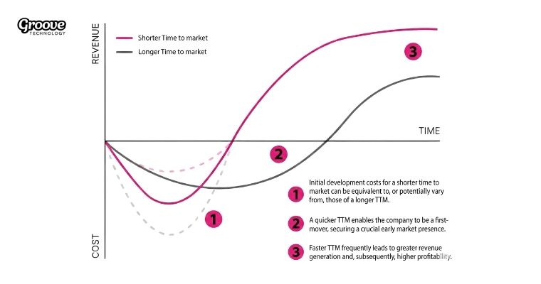 product’s time-to-market