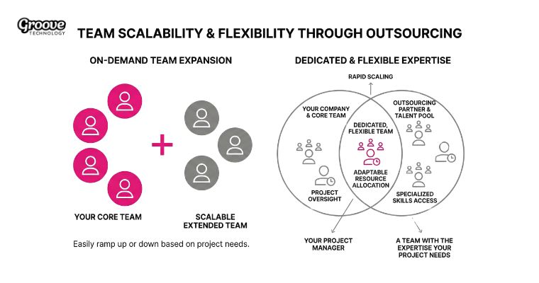 Enhances team scalability and flexibility
