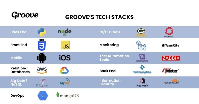 Groove Technology uses a wide range of tech stacks