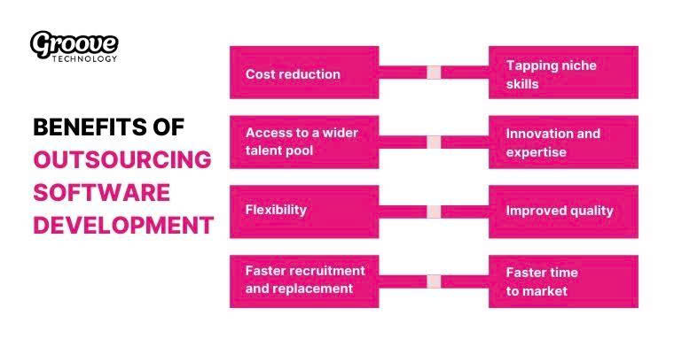Outsourcing software development offers companies cost savings, flexibility, and access to global expertise
