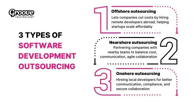 Software development collaborations exist in three distinct models: offshore, nearshore, and onshore outsourcing