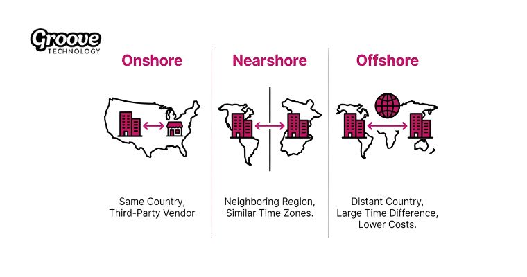 Software development collaborations exist in three distinct models