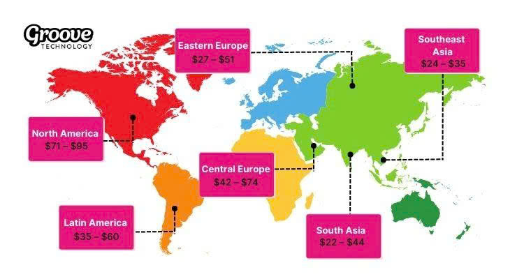 Software development outsourcing costs vary widely depending on location