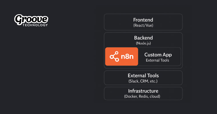 Groove Technology n8n app workflow