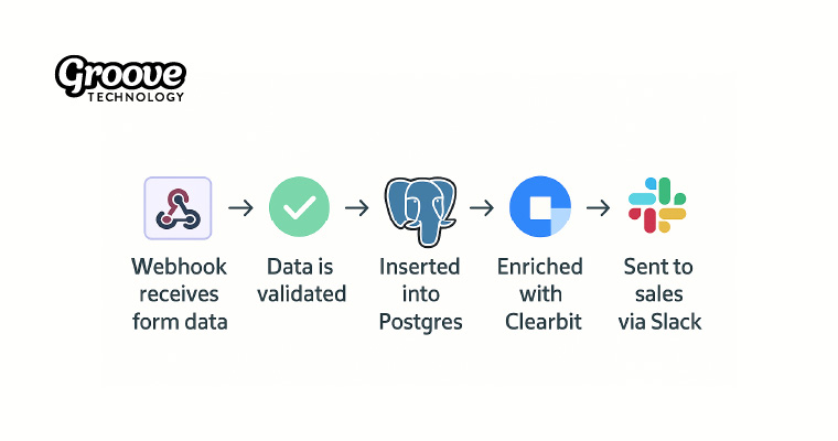 Groove Technology n8n postgres integration