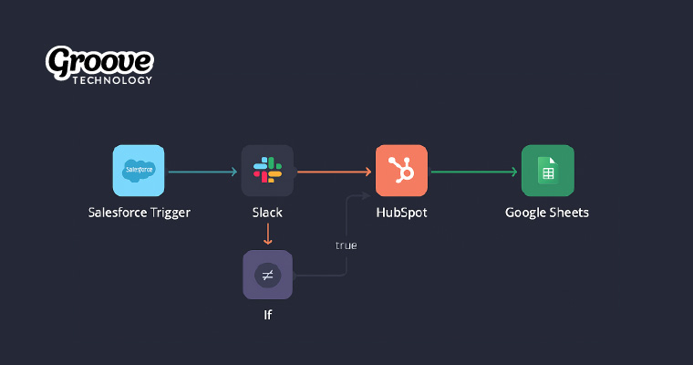 Groove Technology n8n slack