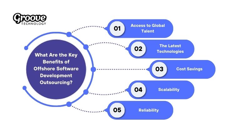 Offshore software development offers global talent, cost savings, scalability, innovation, and reliable project delivery