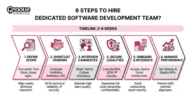 steps to hire a dedicated software development team