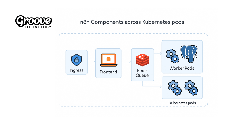 Groove Technology n8n kubernetes