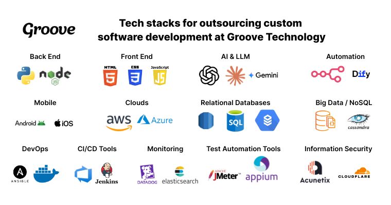 Groove uses diverse stacks—.NET, Python, React, AWS