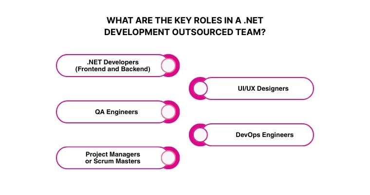 Key roles in outsourced .NET development working together