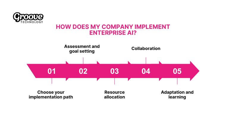 A strategic roadmap guiding organizations through effective AI integration