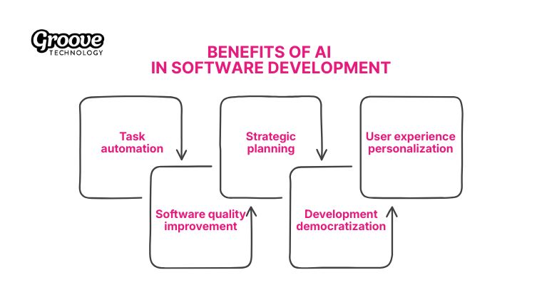 AI enhances workflows with automation improved quality smarter planning