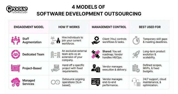 engagement models for software outsourcing