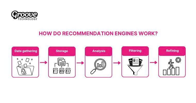 Five key stages guide recommendation engines from data collection 