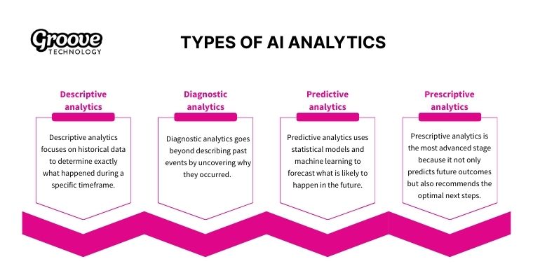 Four analytics methods transforming data 