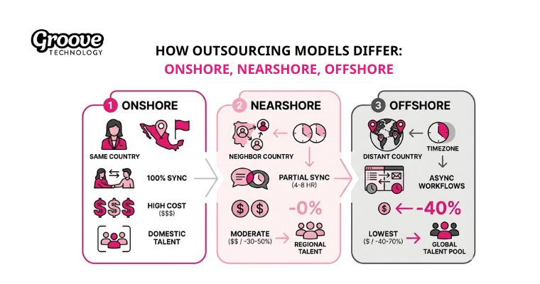 onshore nearshore and offshore outsourcing