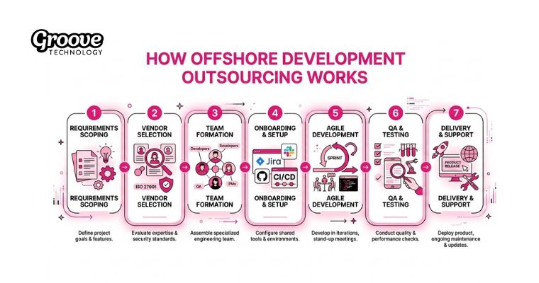 offshore development process