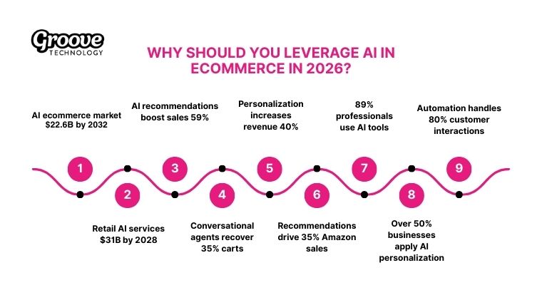 Key AI statistics showing powerful benefits for ecommerce growth 