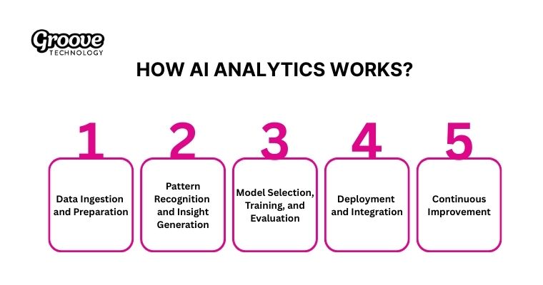 AI analytics transforms raw data into insights 
