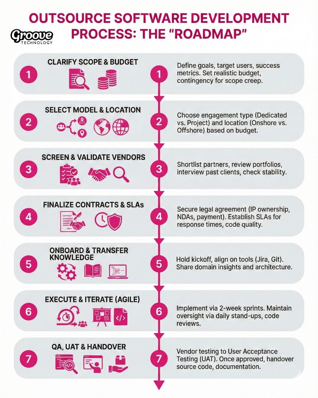 process to outsource a software development