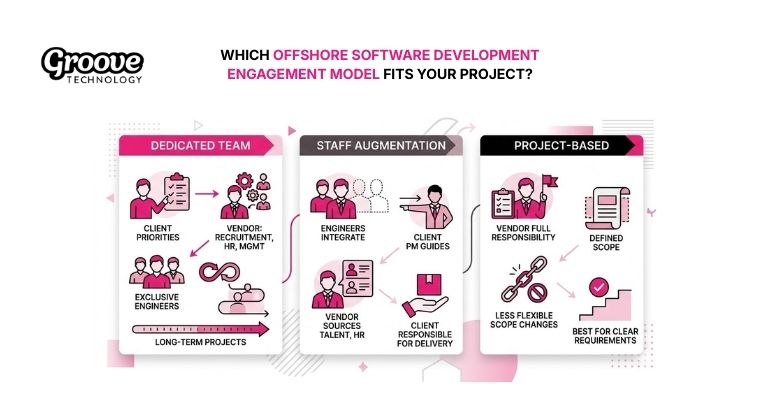Offshore software development models