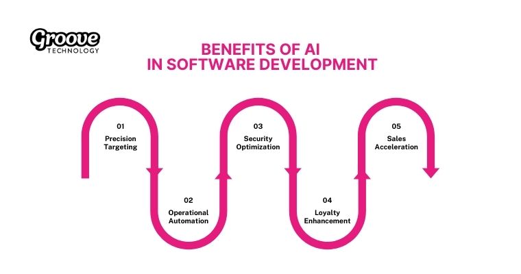 Unlock major business growth with AI powered 