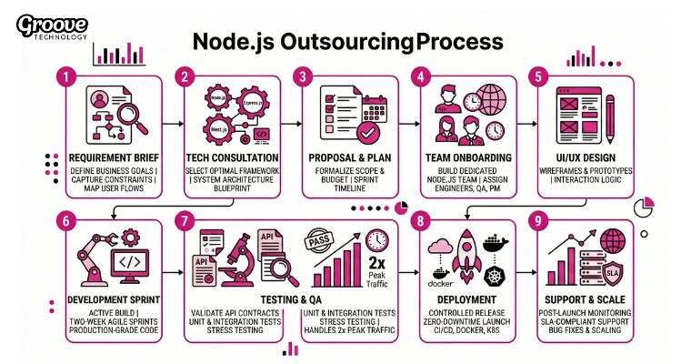 process to outsource Node.js development