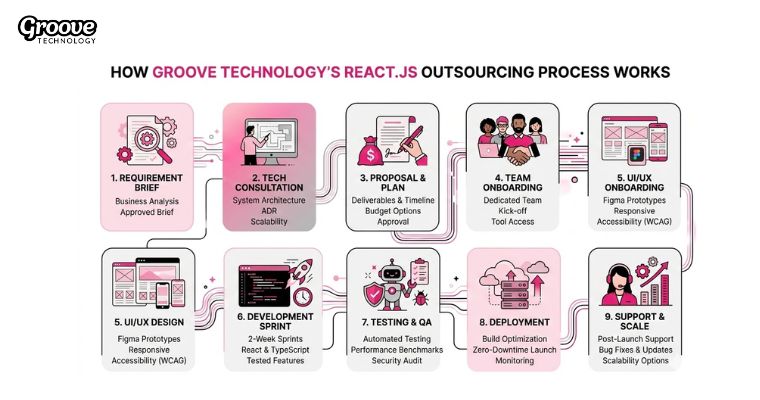 React.js outsourcing process