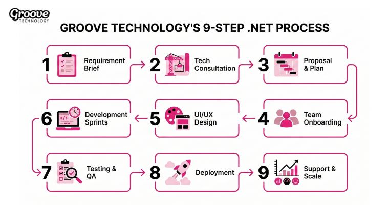process to outsource .NET development